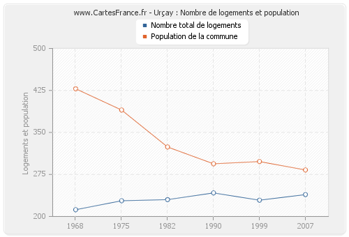 Urçay : Nombre de logements et population