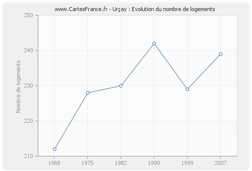 Urçay : Evolution du nombre de logements