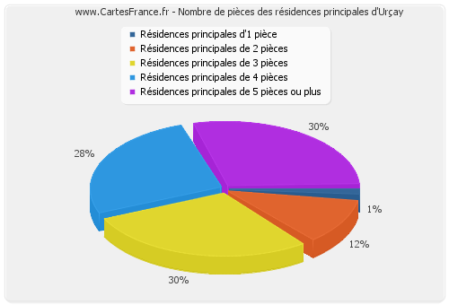 Nombre de pièces des résidences principales d'Urçay