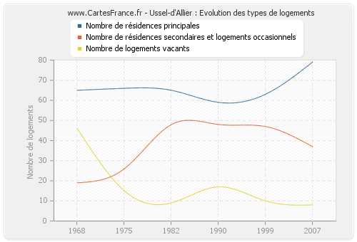 Ussel-d'Allier : Evolution des types de logements