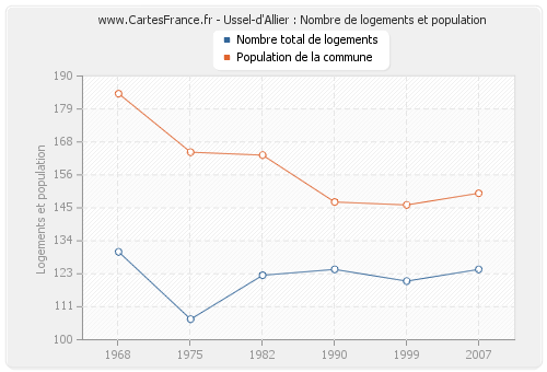 Ussel-d'Allier : Nombre de logements et population