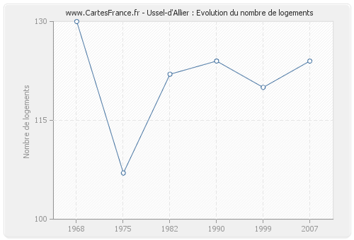 Ussel-d'Allier : Evolution du nombre de logements