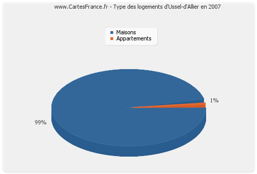 Type des logements d'Ussel-d'Allier en 2007