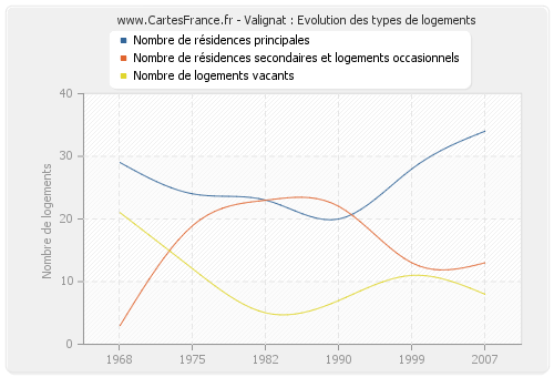 Valignat : Evolution des types de logements