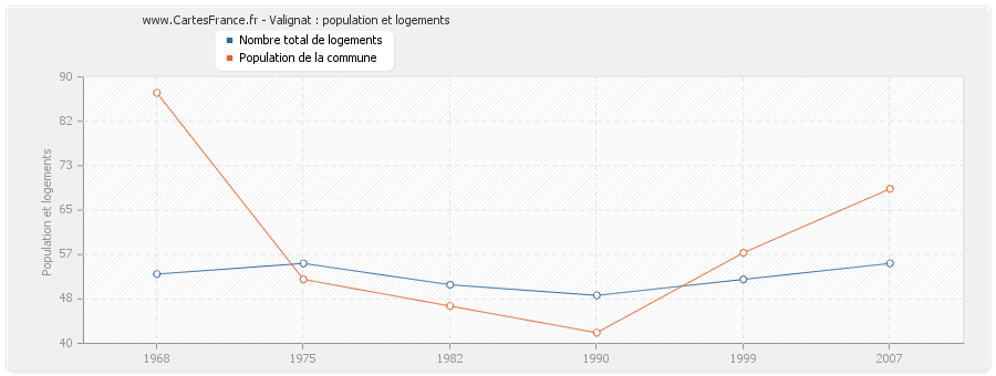 Valignat : population et logements