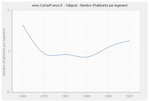 Valignat : Nombre d'habitants par logement