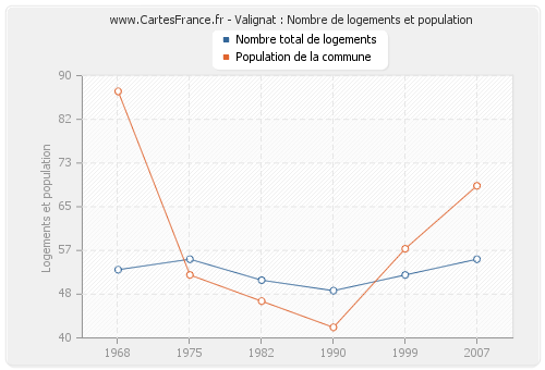 Valignat : Nombre de logements et population