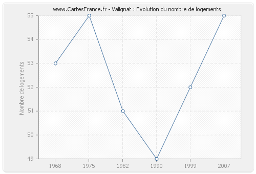 Valignat : Evolution du nombre de logements