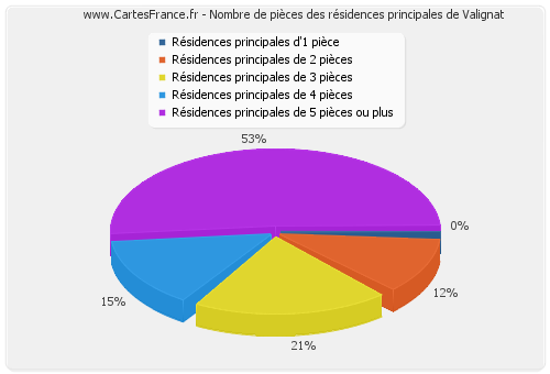 Nombre de pièces des résidences principales de Valignat