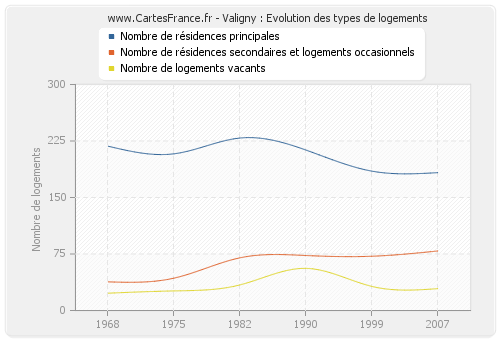 Valigny : Evolution des types de logements