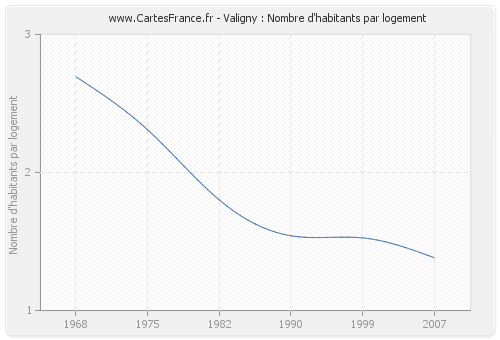 Valigny : Nombre d'habitants par logement