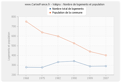 Valigny : Nombre de logements et population