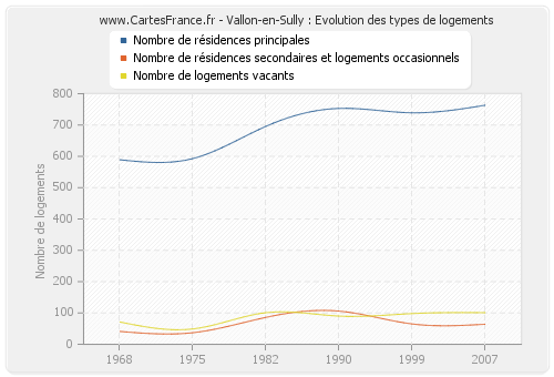 Vallon-en-Sully : Evolution des types de logements