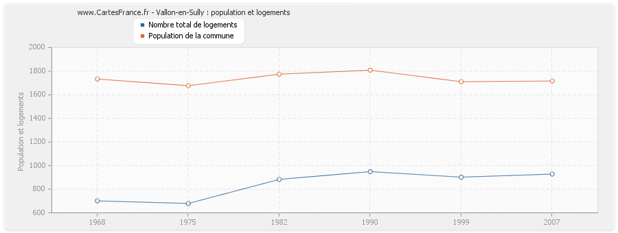 Vallon-en-Sully : population et logements