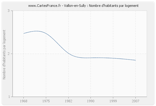 Vallon-en-Sully : Nombre d'habitants par logement