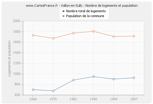 Vallon-en-Sully : Nombre de logements et population