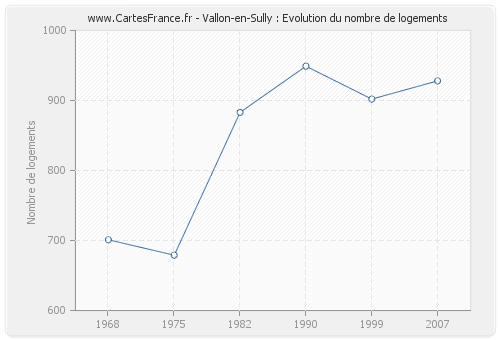 Vallon-en-Sully : Evolution du nombre de logements