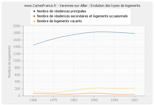 Varennes-sur-Allier : Evolution des types de logements