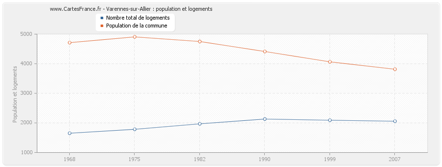 Varennes-sur-Allier : population et logements