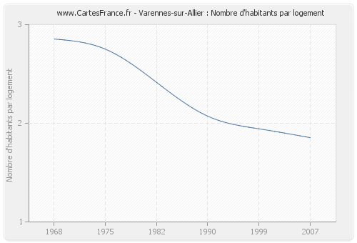 Varennes-sur-Allier : Nombre d'habitants par logement
