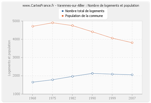 Varennes-sur-Allier : Nombre de logements et population