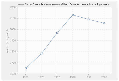 Varennes-sur-Allier : Evolution du nombre de logements