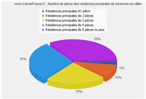 Nombre de pièces des résidences principales de Varennes-sur-Allier