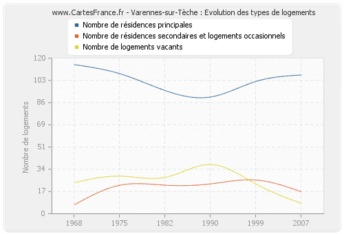 Varennes-sur-Tèche : Evolution des types de logements