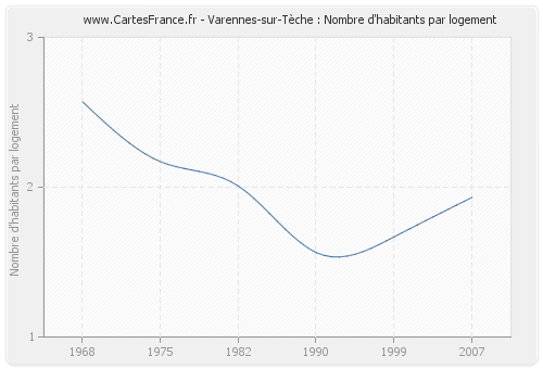 Varennes-sur-Tèche : Nombre d'habitants par logement