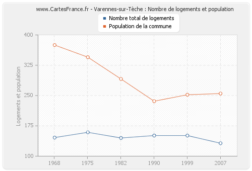 Varennes-sur-Tèche : Nombre de logements et population