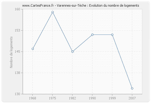 Varennes-sur-Tèche : Evolution du nombre de logements