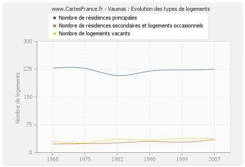 Vaumas : Evolution des types de logements