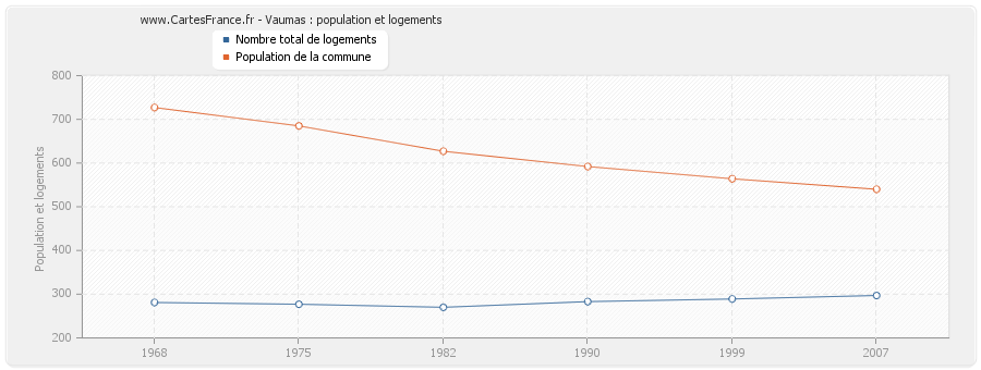 Vaumas : population et logements