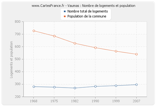 Vaumas : Nombre de logements et population