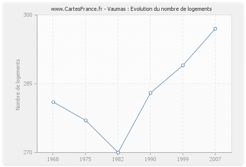 Vaumas : Evolution du nombre de logements