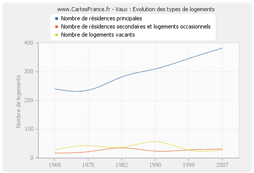 Vaux : Evolution des types de logements