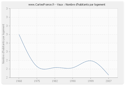 Vaux : Nombre d'habitants par logement