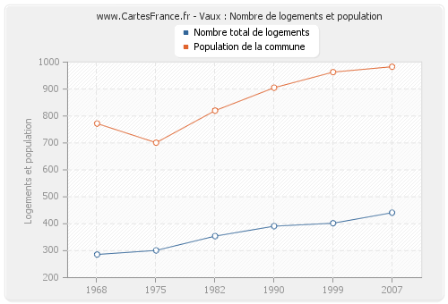 Vaux : Nombre de logements et population