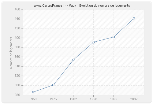 Vaux : Evolution du nombre de logements