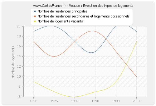 Veauce : Evolution des types de logements