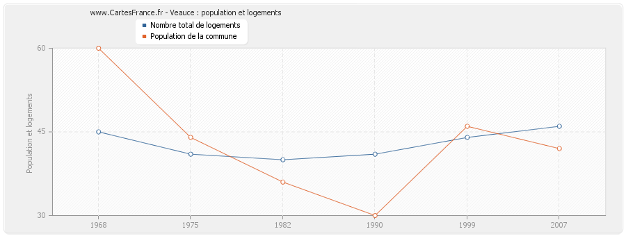 Veauce : population et logements