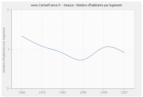Veauce : Nombre d'habitants par logement