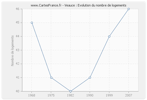 Veauce : Evolution du nombre de logements