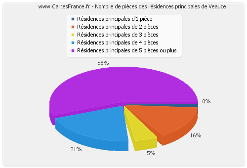 Nombre de pièces des résidences principales de Veauce