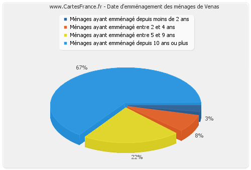 Date d'emménagement des ménages de Venas