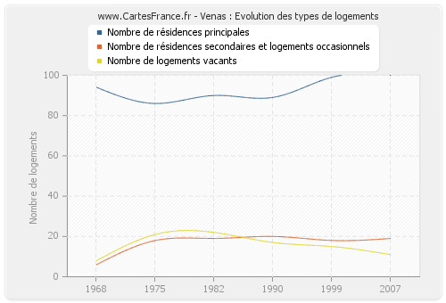 Venas : Evolution des types de logements