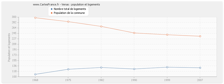 Venas : population et logements