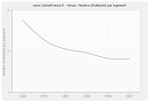 Venas : Nombre d'habitants par logement