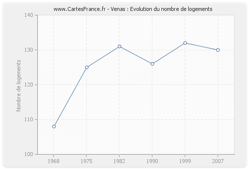 Venas : Evolution du nombre de logements