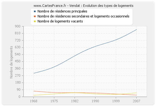 Vendat : Evolution des types de logements